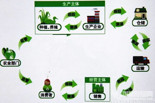 瓜果蔬菜种植生产溯源系统定制